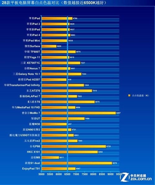 6500K和9300K色温的红、绿、蓝分别是多少?