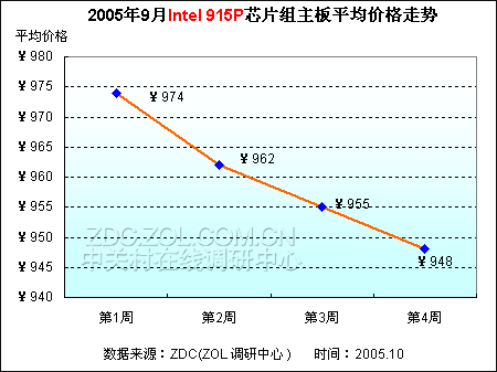 ...2005年9月Intel 915P芯片组主板平均价格走势-主板市场降价风烟再...图片 16269 450x337