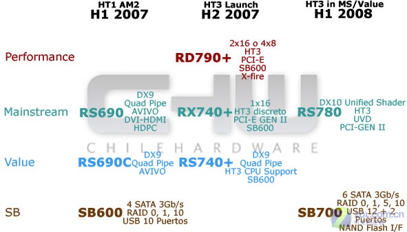 ֧��DX10 AMD���귢��RS780�ƶ�оƬ��ͼƬ����,ͼ1-ZOL�йش����ߵ�1��