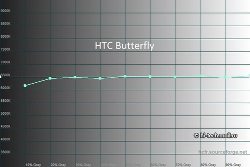 HTC ButterflyĻʤXperia Z 
