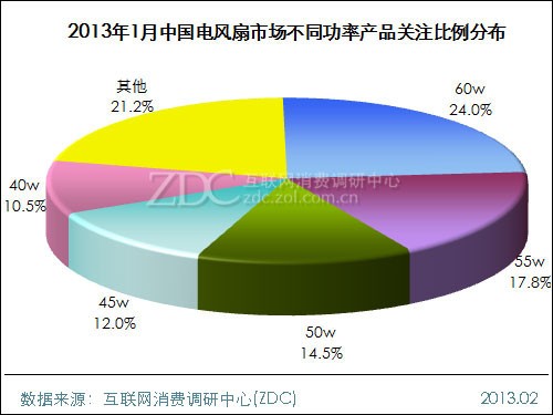 电风扇功率一般多大_电热毯的功率一般多大_电热毯一般多大功率
