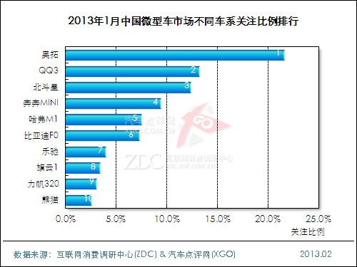 2013年1月中国微型车市场分析报告 