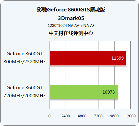 3DMark06������7K Ӱ��86GTSħ��ʵ��ͼƬ����,ͼ4-ZOL�йش����ߵ�4��