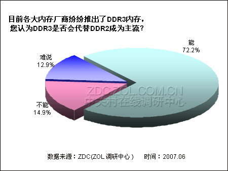 �����û�������2G�ڴ� DDR3�ռ���ʱ��ͼƬ����,ͼ1-ZOL�йش����ߵ�1��