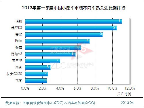 2013年第一季度中国汽车市场研究报告(细分市场) 