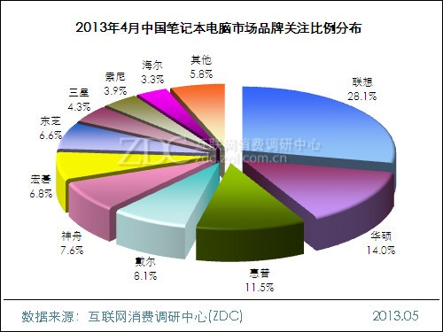 2013年4月中国笔记本电脑市场分析报告_联想