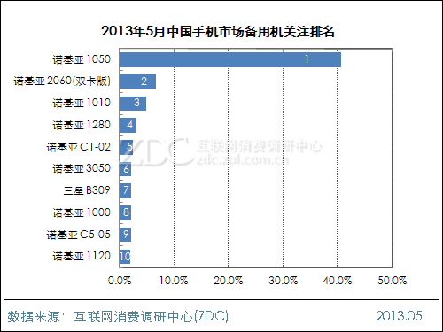 备用手机排行_备用手机选什么好2021备用机性价比最高的手机推荐