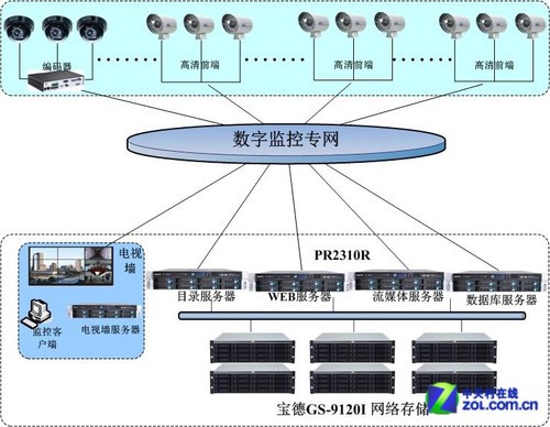 宝德服务器助力某公司监控存储业务_宝德服务