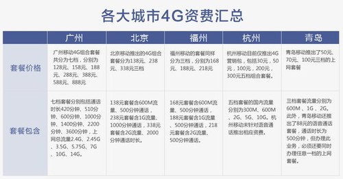 移动4G套餐出炉：北京最低138元+600M流量 
