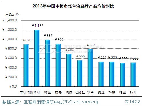2013-2014中国主板市场研究年度报告