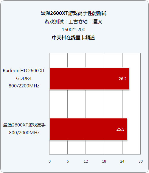 ����Ʒ�ʵ����� ӯͨ26XT��Ϸ����ʵ��ͼƬ����,ͼ2-ZOL�йش����ߵ�2��