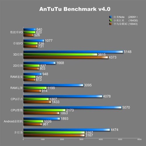 MT6592八核实力不俗 红米Note跑分曝光_小米