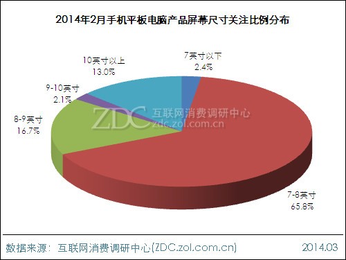 2014年2月手机平板电脑市场分析报告_酷比魔