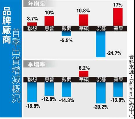 华硕笔记本Q1销量逆势上涨10% 