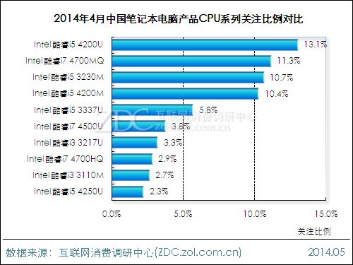 2014年笔记本电脑销量排名_笔记本销量排名2017_2016年笔记本销量排名