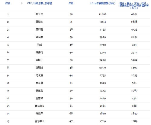 福布斯劲爆榜单:谁是中资港股最赚钱CEO?