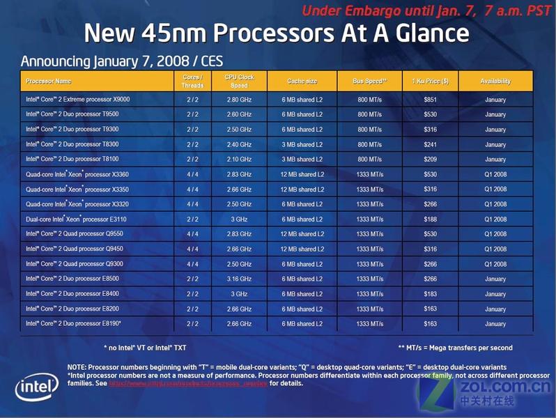 45nm�������� Intel����16����Ʒ������ͼƬ����,ͼ8-ZOL�йش����ߵ�8��