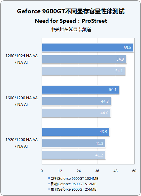 256M/512M/1G ���಻ͬ�Դ�9600GT�Ծ�ͼƬ����,ͼ39-ZOL�йش����ߵ�39��