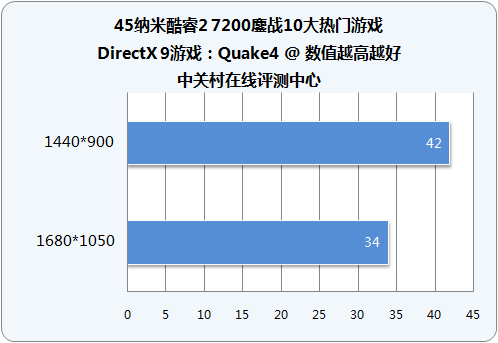 Intel���2˫�� E7200(��)�Ա�ͼ ��1��