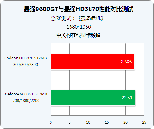 ���ܼ��Ծ� ��ǿ9600GT��HD3870����ͼƬ����,ͼ6-ZOL�йش����ߵ�6��