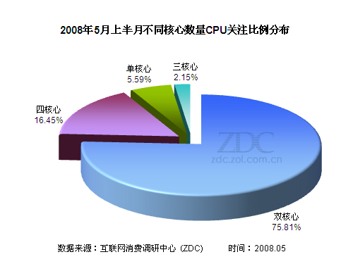 ˫�˿�ʼ������· CPU�г����ٴ���ͼƬ����,ͼ3-ZOL�йش����ߵ�3��
