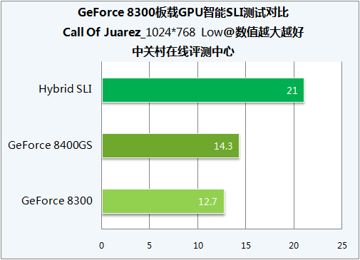 ������50% DX10��������Ի��SLI����ͼƬ����,ͼ19-ZOL�йش����ߵ�19��