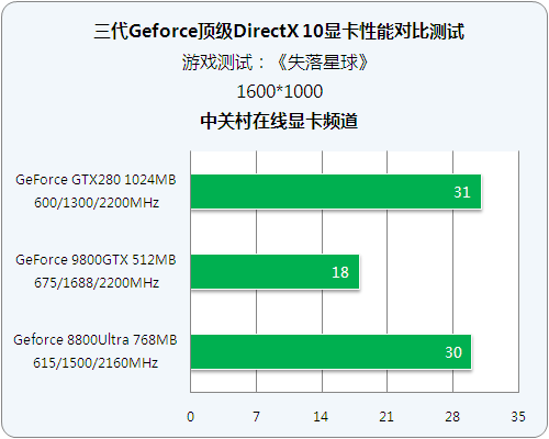 �������Կ���� GTX280��ս��ʮ����ϷͼƬ����,ͼ16-ZOL�йش����ߵ�16��