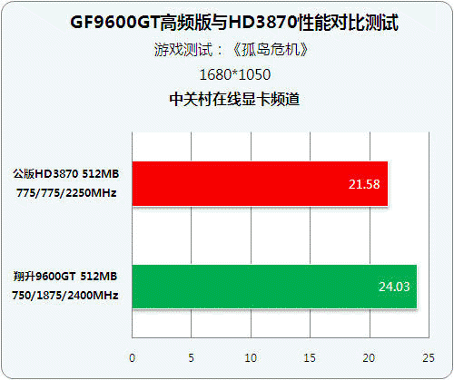 G94���ܴ󱬷� 9600GT��Ƶ��ݳ�HD3870ͼƬ����,ͼ6-ZOL�йش����ߵ�6��