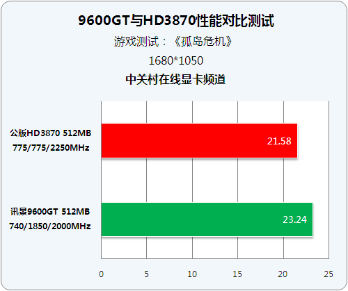 Ѷ���������Կ� ����9600GT��սHD3870ͼƬ����,ͼ12-ZOL�йش����ߵ�12��