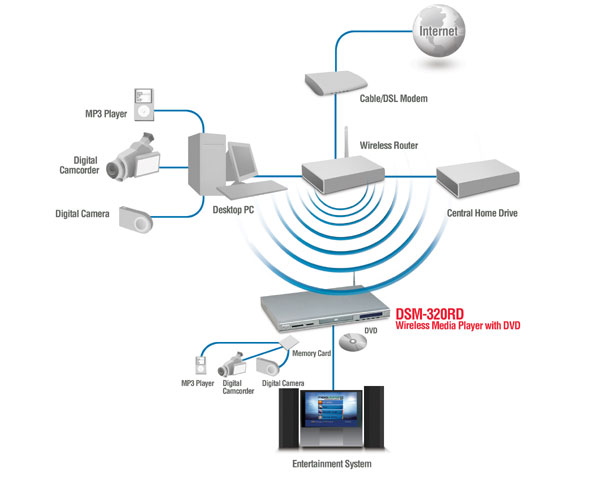 D-Link�Ƴ�DSM-320RD����ý�岥����ͼƬ����,ͼ2-ZOL�йش����ߵ�2��