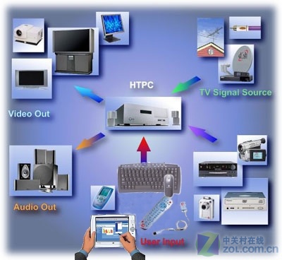 ����Ż����Ѫ֮�� HTPC֪ʶ�ռ���һ��ͼƬ����,ͼ6-ZOL�йش����ߵ�6��