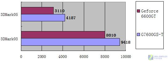 ����6600GT 35% СӰ��7600GS��888ԪͼƬ����,ͼ5-ZOL�йش����ߵ�5��
