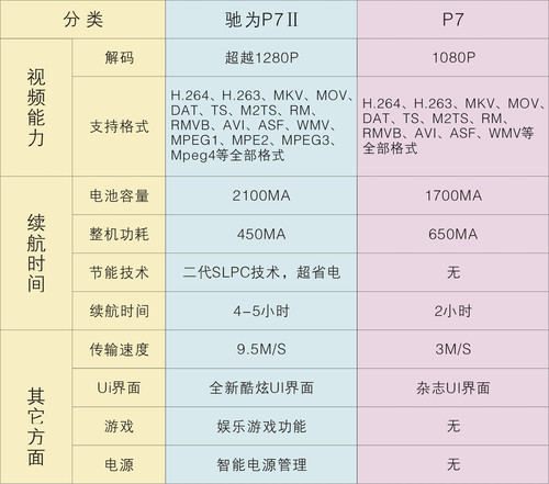 超越1280P？驰为P7Ⅱ核心技术探秘 