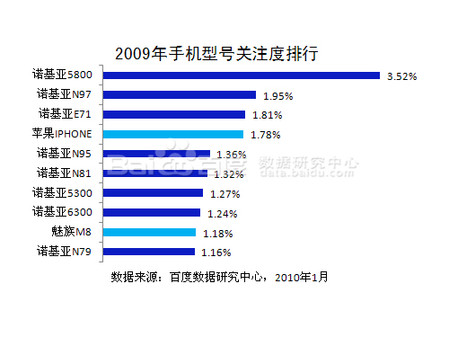 百度2009年手机行业年度报告 