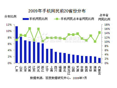 百度2009年手机行业年度报告 