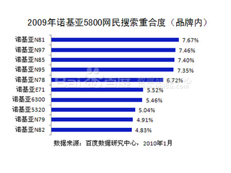 百度2009年手机行业年度报告 