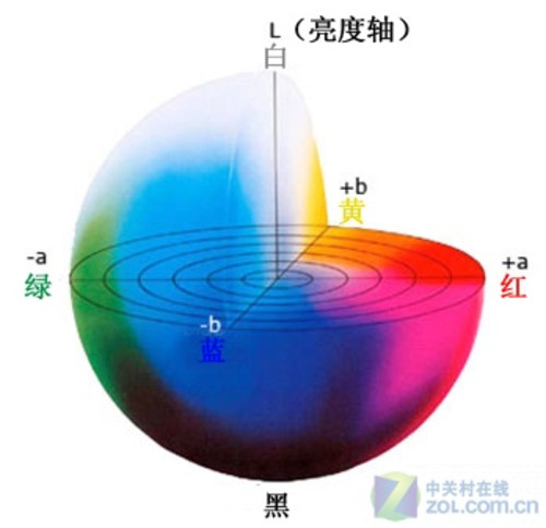 ɫѧϳɫռĲͬʾ 
