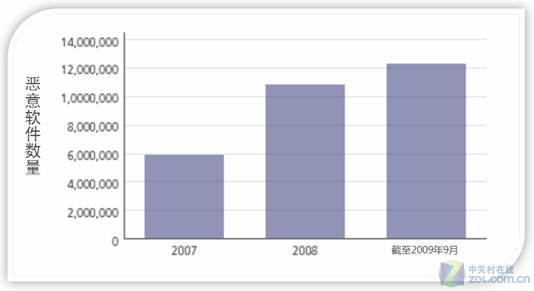 全方位解析 迈克菲2010个人产品升级版