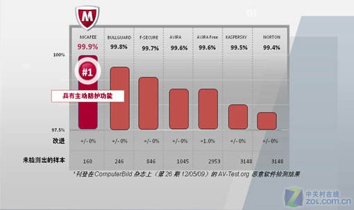 全方位解析 迈克菲2010个人产品升级版