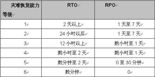 容灾备份系统有方 