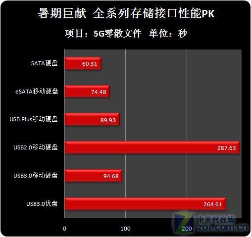 洢 USB3.0/SATA/eSATAս 