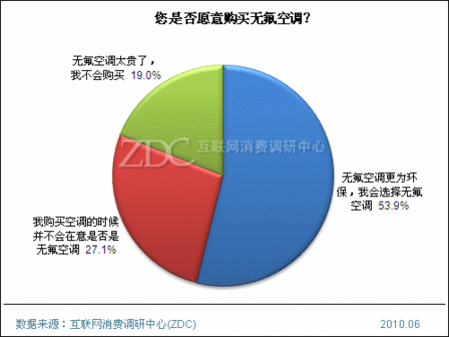 无氟空调 制冷剂_无氟空调不制冷怎么办_汽车无氟制冷