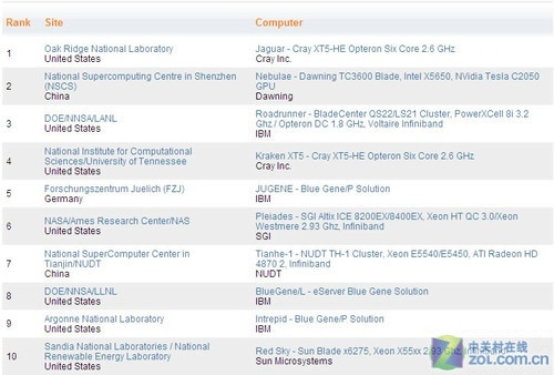 TOP500Ӣضɧ  δں˽ 
