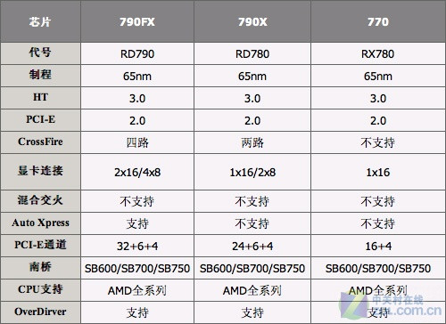 AMD成功之路 盘点5大最成功主板芯片组 