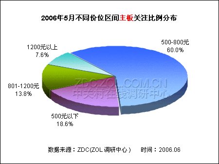 �ж��г����� 500-800Ԫ�������н���ͼƬ����,ͼ1-ZOL�йش����ߵ�1��