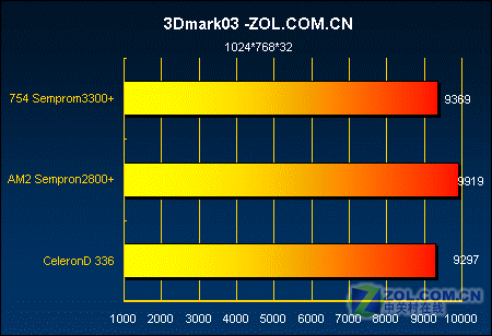 �Ƿ�ֵ?AM2����2800+��ս����D336ͼƬ����,ͼ3-ZOL�йش����ߵ�3��
