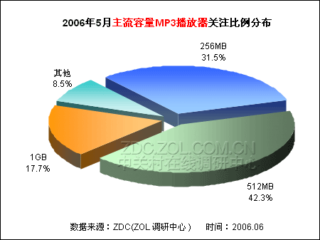 �����۸���� 1GB MP3��ע�ȼ�������ͼƬ����,ͼ1-ZOL�йش����ߵ�1��