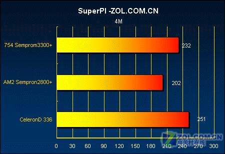 �Ƿ�ֵ?AM2����2800+��ս����D336ͼƬ����,ͼ5-ZOL�йش����ߵ�5��