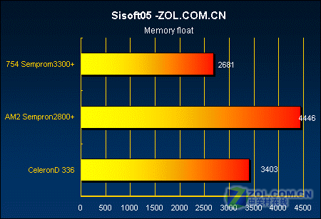 �Ƿ�ֵ?AM2����2800+��ս����D336ͼƬ����,ͼ5-ZOL�йش����ߵ�5��