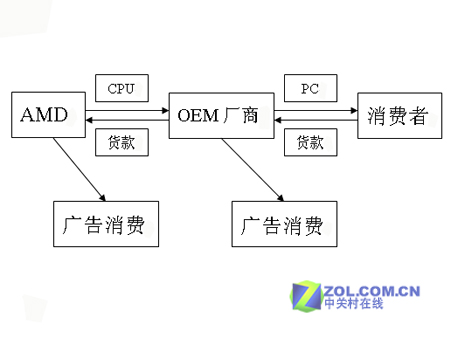 ����:Intel���󽵼� ìͷ����ָ��˭ͼƬ����,ͼ2-ZOL�йش����ߵ�2��